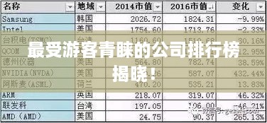 最受游客青睐的公司排行榜揭晓！