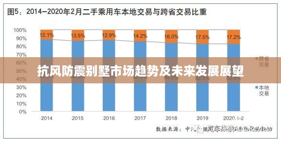 抗风防震别墅市场趋势及未来发展展望
