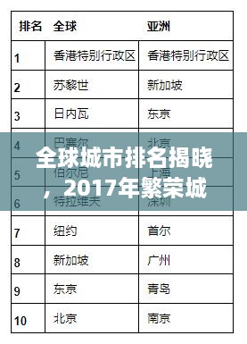 全球城市排名揭晓，2017年繁荣城市新格局榜单出炉！