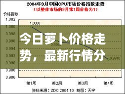 今日萝卜价格走势，最新行情分析报告